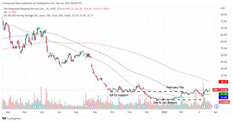 So, you decide to open a short CFD position on 100 Tesla shares 