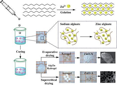 Zinc Oxide Aerogel