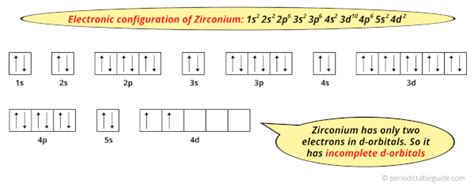 Zirconium Electron Configuration