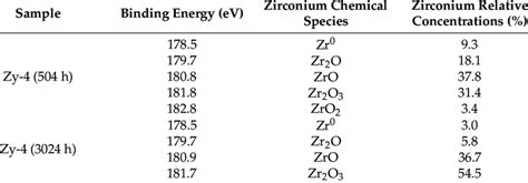 Zirconium Oxidation States
