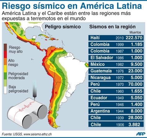Zonas Sismicas De America Latina