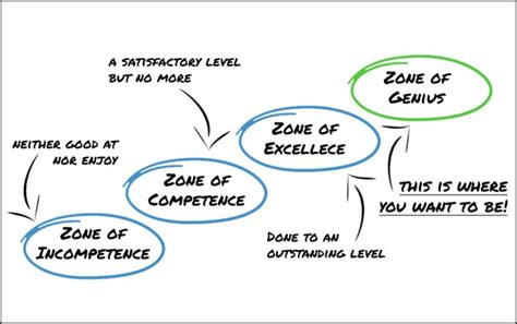 Zone Of Genius