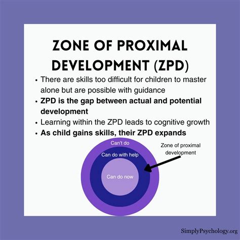Zone Of Proximal Development