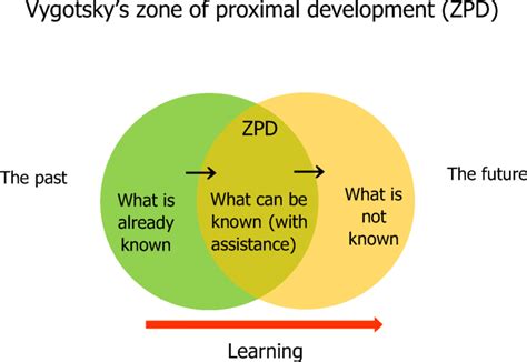 zone of proximal development diagram vygotsky biography