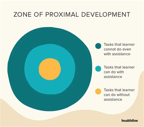 Zone Of Proximal Development Related To Lexile