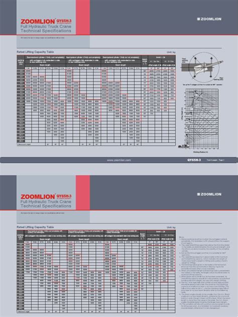 Read Online Zoomlion Crane Specification Load Charts 