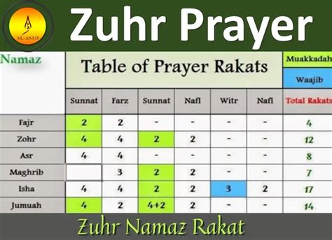 Zuhr Prayer Rakat