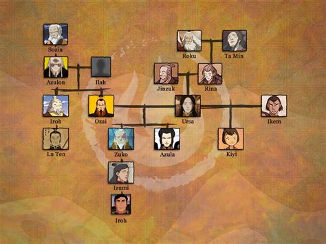 Zuko Family Tree