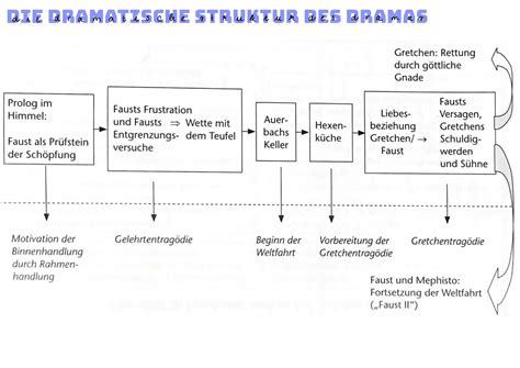 Zusammenfassung Von Faust