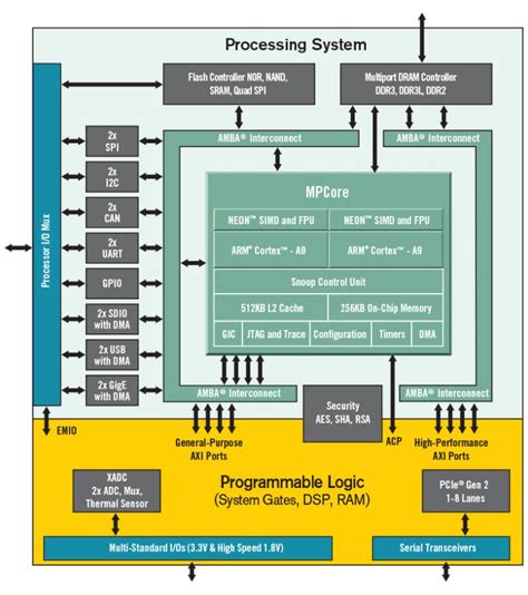 Full Download Zynq 7000 All Programmable Soc Overview Ds190 