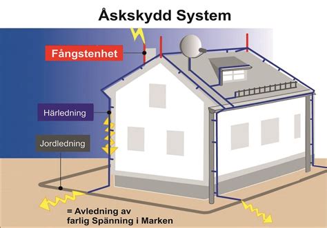 Åskskydd