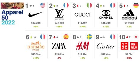 国际品牌服装排行榜