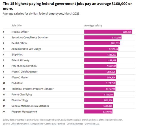 ﻿15 emplois gouvernementaux les mieux rémunérés