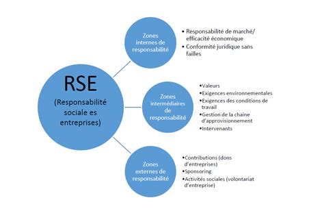 ﻿4 différents niveaux de responsabilité sociale d'entreprise