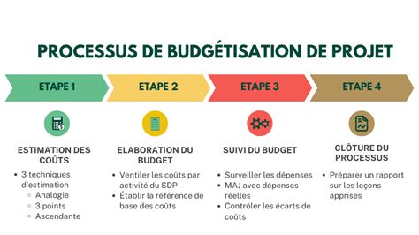 ﻿6 méthodes de budgétisation de la gestion de projet