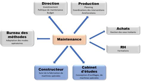 ﻿compétences en maintenance : définition et exemples