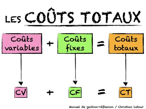 ﻿coût variable : définition, exemples et formules