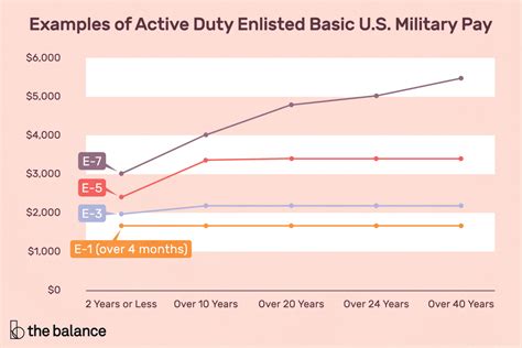 ﻿cuadros de pago militar básico para alistados en servicio activo 2021