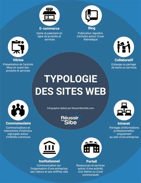﻿différents types de conceptions de sites web et leurs fonctions principales