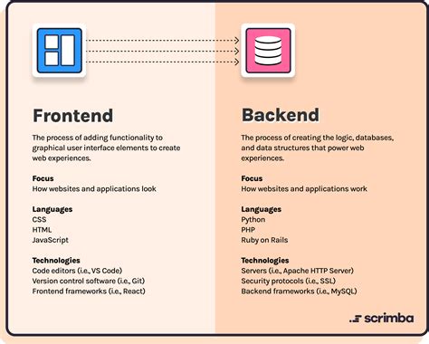 ﻿développement back-end vs front-end vs full-stack : quelle est la différence ?