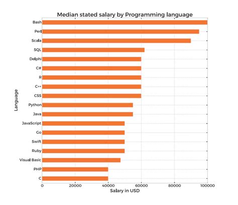 ﻿los 10 programadores mejor pagados por idioma
