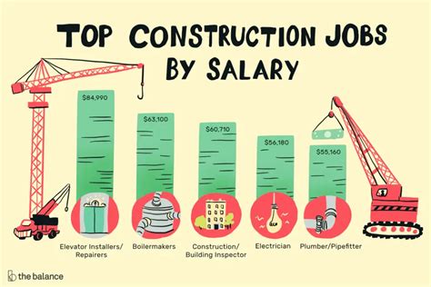 ﻿los 12 trabajos de construcción mejor pagados