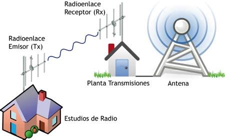 ﻿obtenga información sobre cómo hacer una transmisión remota por radio