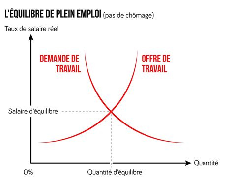 ﻿pourquoi la production de plein emploi est-elle une autre façon de décrire le quizlet