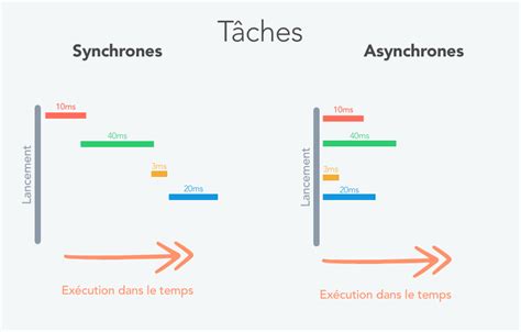 ﻿programmation asynchrone : concepts et quand l'utiliser