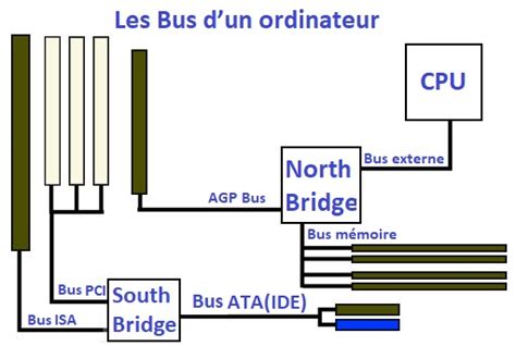 ﻿qu'est-ce qu'un bus système dans les ordinateurs et comment est-il utilisé ?