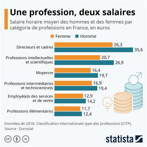 ﻿quelle profession compte le moins de femmes ?
