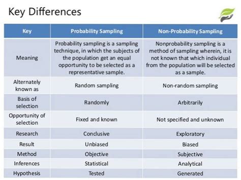 ﻿échantillonnage probabiliste vs échantillonnage non probabiliste : quelle est la différence ?