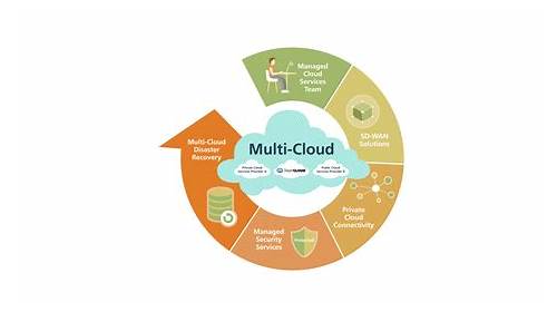 th?w=500&q=Design%20and%20Implement%20B2B%20Multi-Cloud%20Solutions