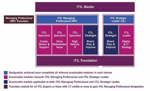 ITIL-4-Foundation Test Registration | ITIL New ITIL-4-Foundation Test Online
